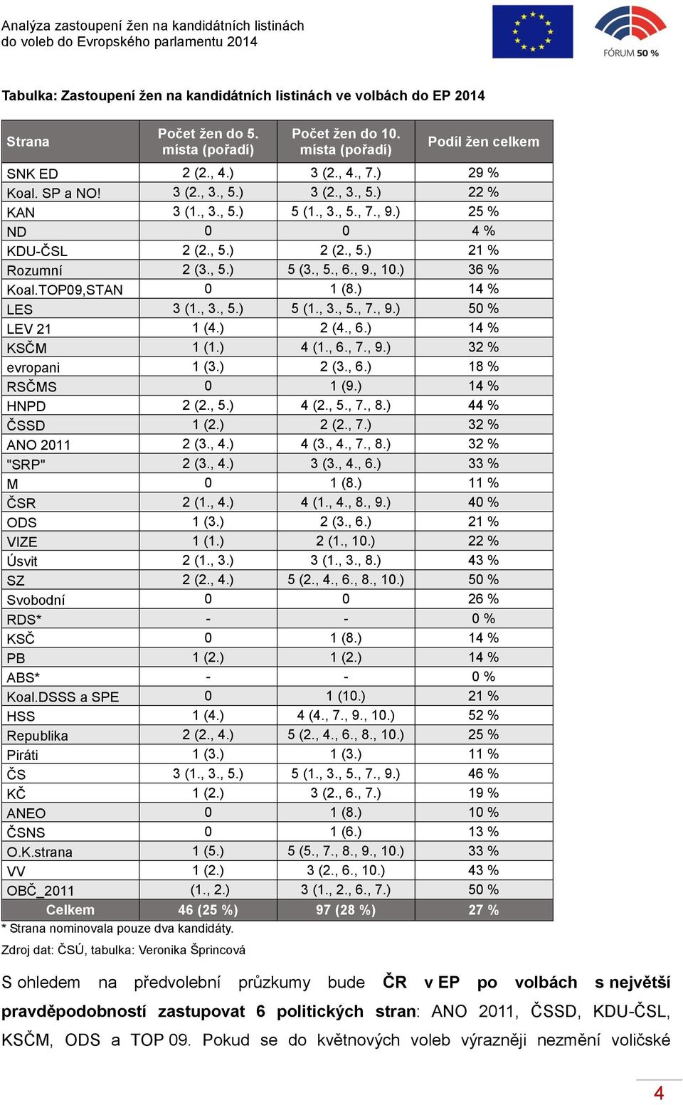 ) 36 % Koal.TOP09,STAN 0 1 (8.) 14 % LES 3 (1., 3., 5.) 5 (1., 3., 5., 7., 9.) 50 % LEV 21 1 (4.) 2 (4., 6.) 14 % KSČM 1 (1.) 4 (1., 6., 7., 9.) 32 % evropani 1 (3.) 2 (3., 6.) 18 % RSČMS 0 1 (9.