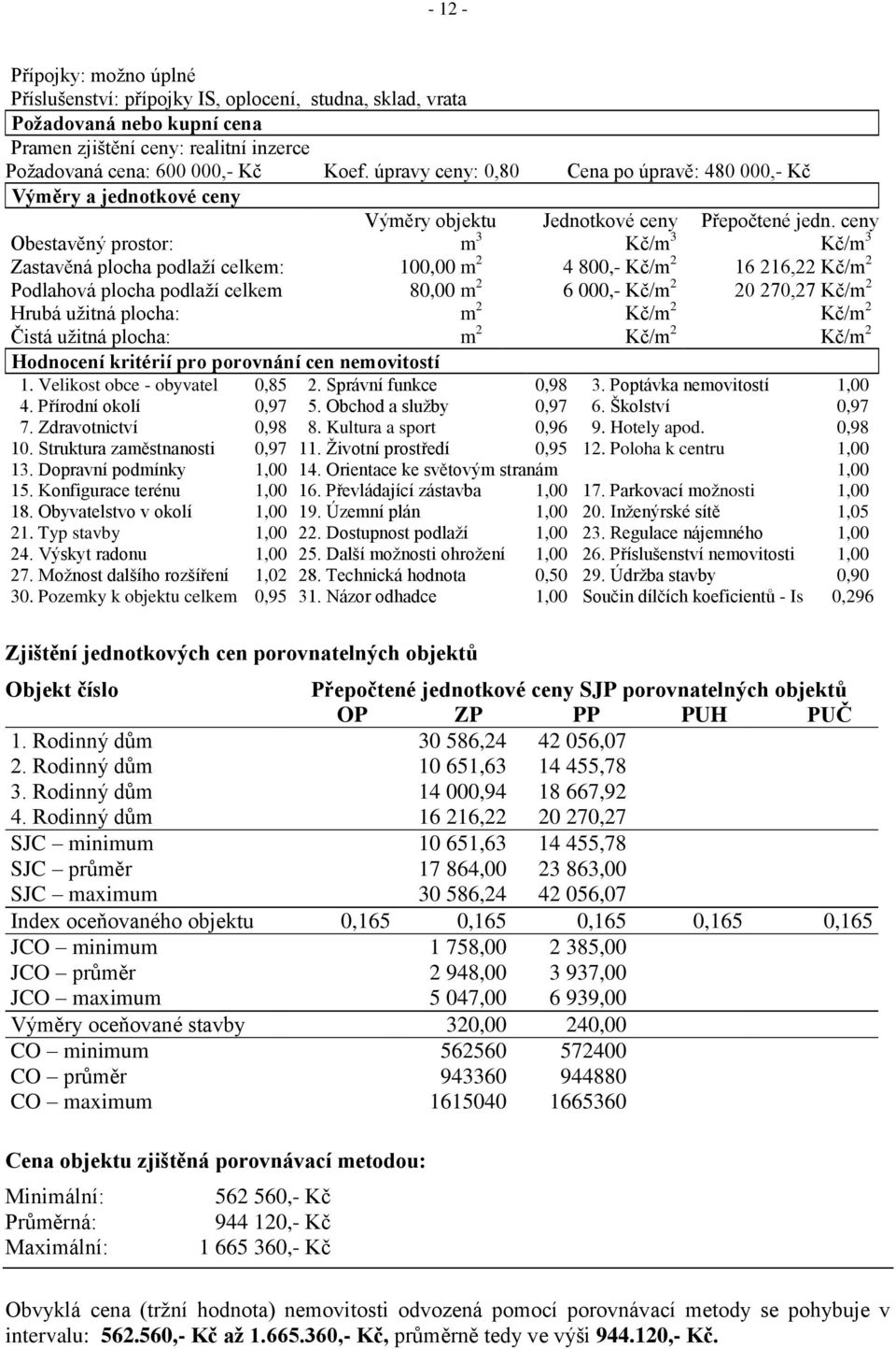 ceny Obestavěný prostor: m 3 Kč/m 3 Kč/m 3 Zastavěná plocha podlaţí celkem: 100,00 m 2 4 800,- Kč/m 2 16 216,22 Kč/m 2 Podlahová plocha podlaţí celkem 80,00 m 2 6 000,- Kč/m 2 20 270,27 Kč/m 2 Hrubá