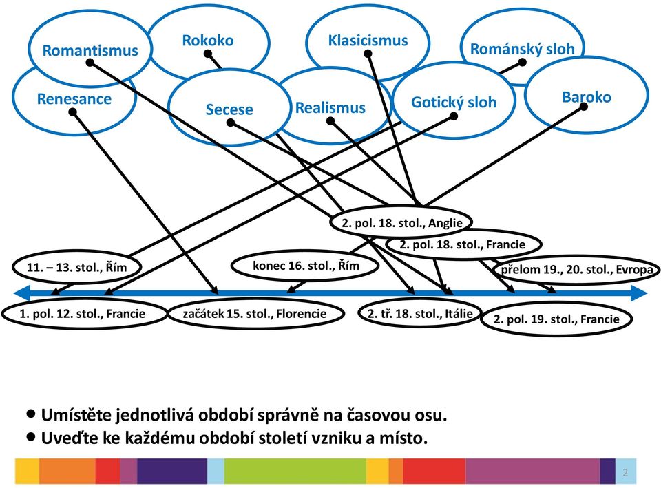 pol. 12. stol., Francie začátek 15. stol., Florencie 2. tř. 18. stol., Itálie 2. pol. 19. stol., Francie Umístěte jednotlivá období správně na časovou osu.