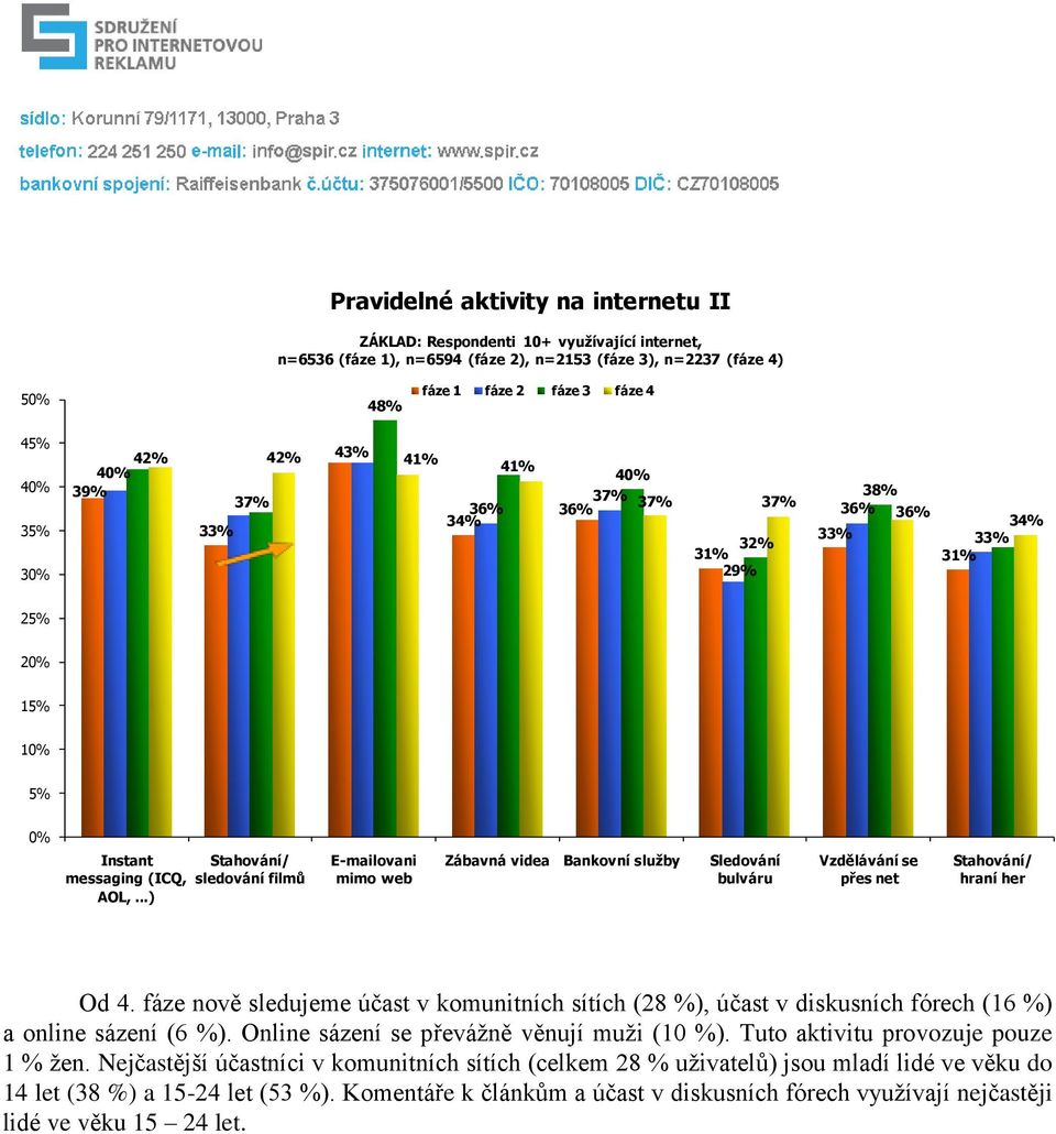 fáze nově sledujeme účast v komunitních sítích (28 %), účast v diskusních fórech (16 %) a online sázení (6 %). Online sázení se převážně věnují muži (10 %).