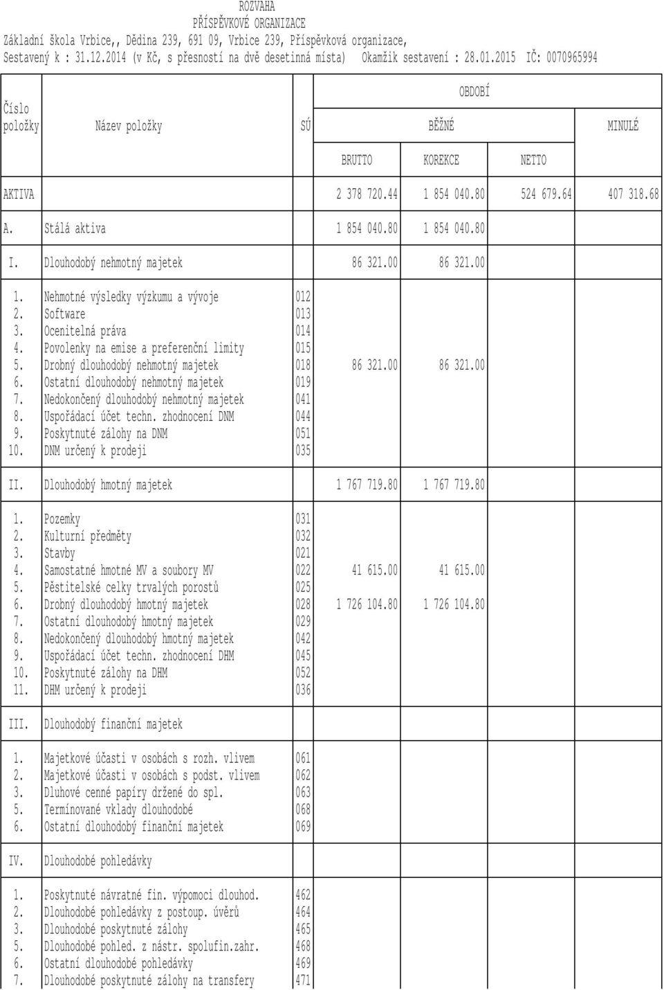 80 1 854 040.80 I. Dlouhodobý nehmotný majetek 86 321.00 86 321.00 1. Nehmotné výsledky výzkumu a vývoje 012 2. Software 013 3. Ocenitelná práva 014 4. Povolenky na emise a preferen ní limity 015 5.