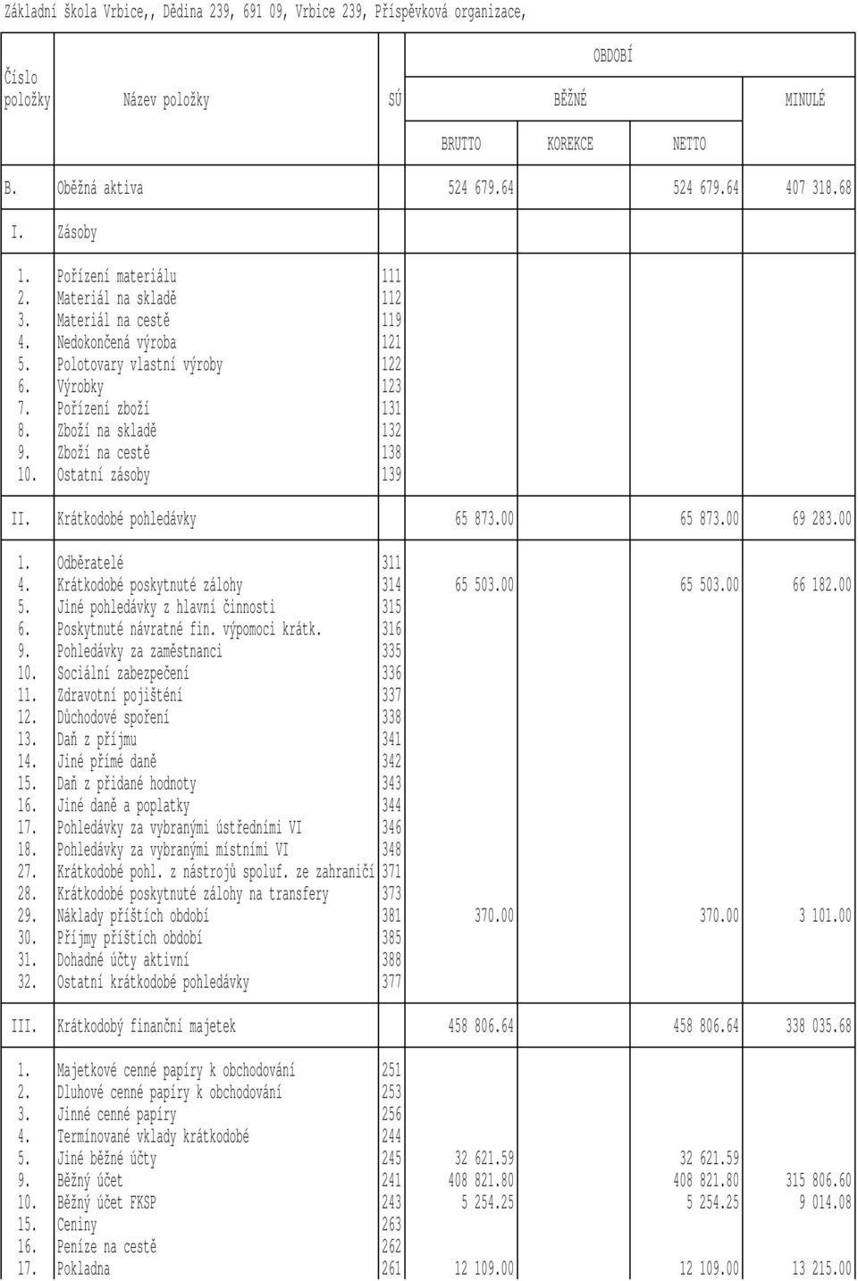 Ostatní zásoby 139 II. Krátkodobé pohledávky 65 873.00 65 873.00 69 283.00 1. 4. Odb$ratelé Krátkodobé poskytnuté zálohy 311 314 65 503.00 65 503.00 66 182.00 5.