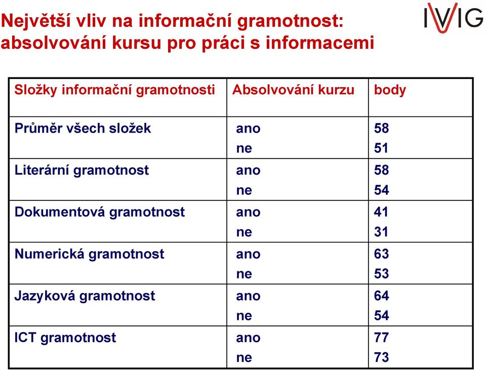 gramotnost Dokumentová gramotnost Numerická gramotnost Jazyková gramotnost ICT