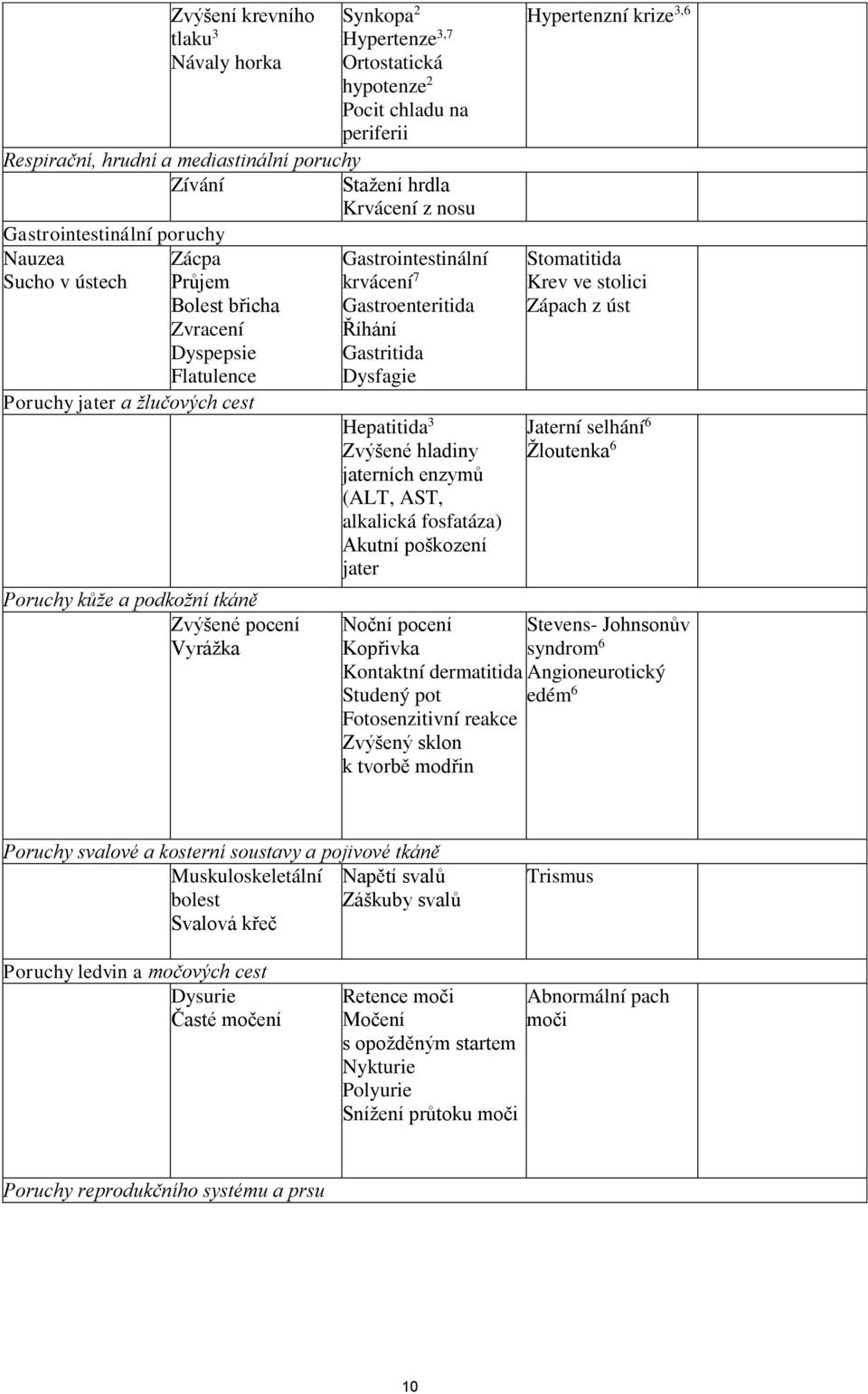 Gastrointestinální krvácení 7 Gastroenteritida Říhání Gastritida Dysfagie Hepatitida 3 Zvýšené hladiny jaterních enzymů (ALT, AST, alkalická fosfatáza) Akutní poškození jater Noční pocení Kopřivka