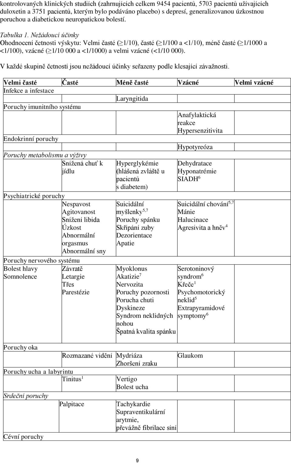 Nežádoucí účinky Ohodnocení četnosti výskytu: Velmi časté ( 1/10), časté ( 1/100 a <1/10), méně časté ( 1/1000 a <1/100), vzácné ( 1/10 000 a <1/1000) a velmi vzácné (<1/10 000).