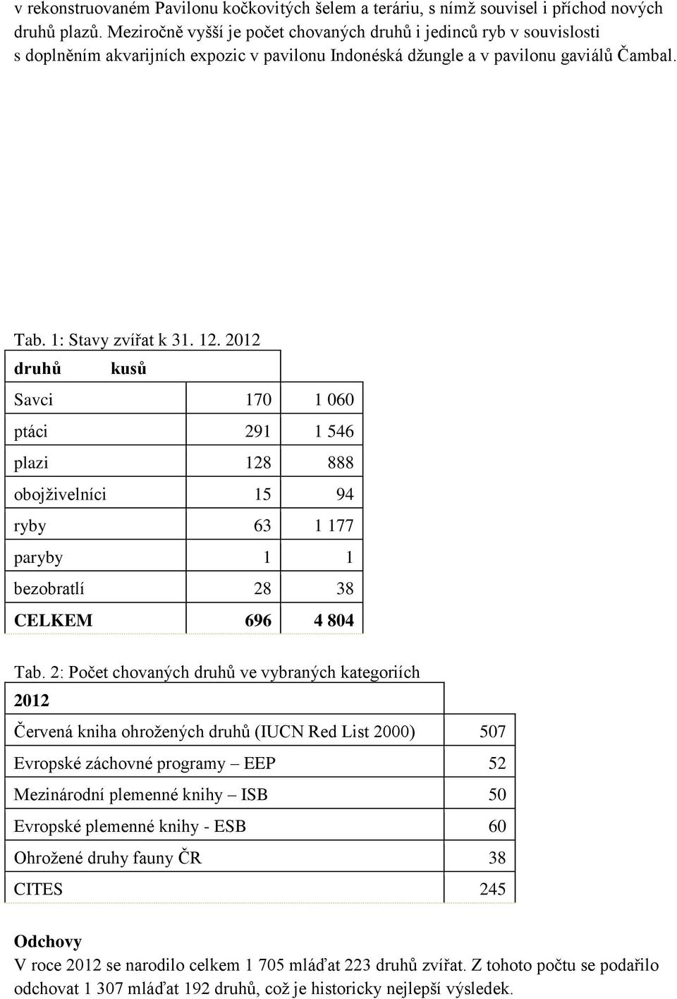 2012 druhů kusů Savci 170 1 060 ptáci 291 1 546 plazi 128 888 obojživelníci 15 94 ryby 63 1 177 paryby 1 1 bezobratlí 28 38 CELKEM 696 4 804 Tab.