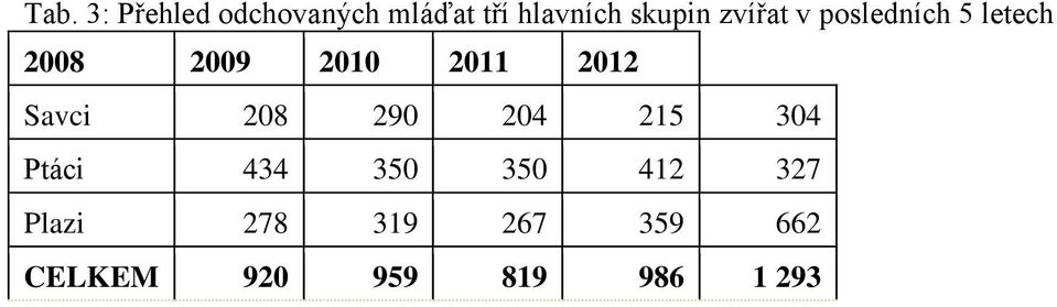 2011 2012 Savci 208 290 204 215 304 Ptáci 434 350 350