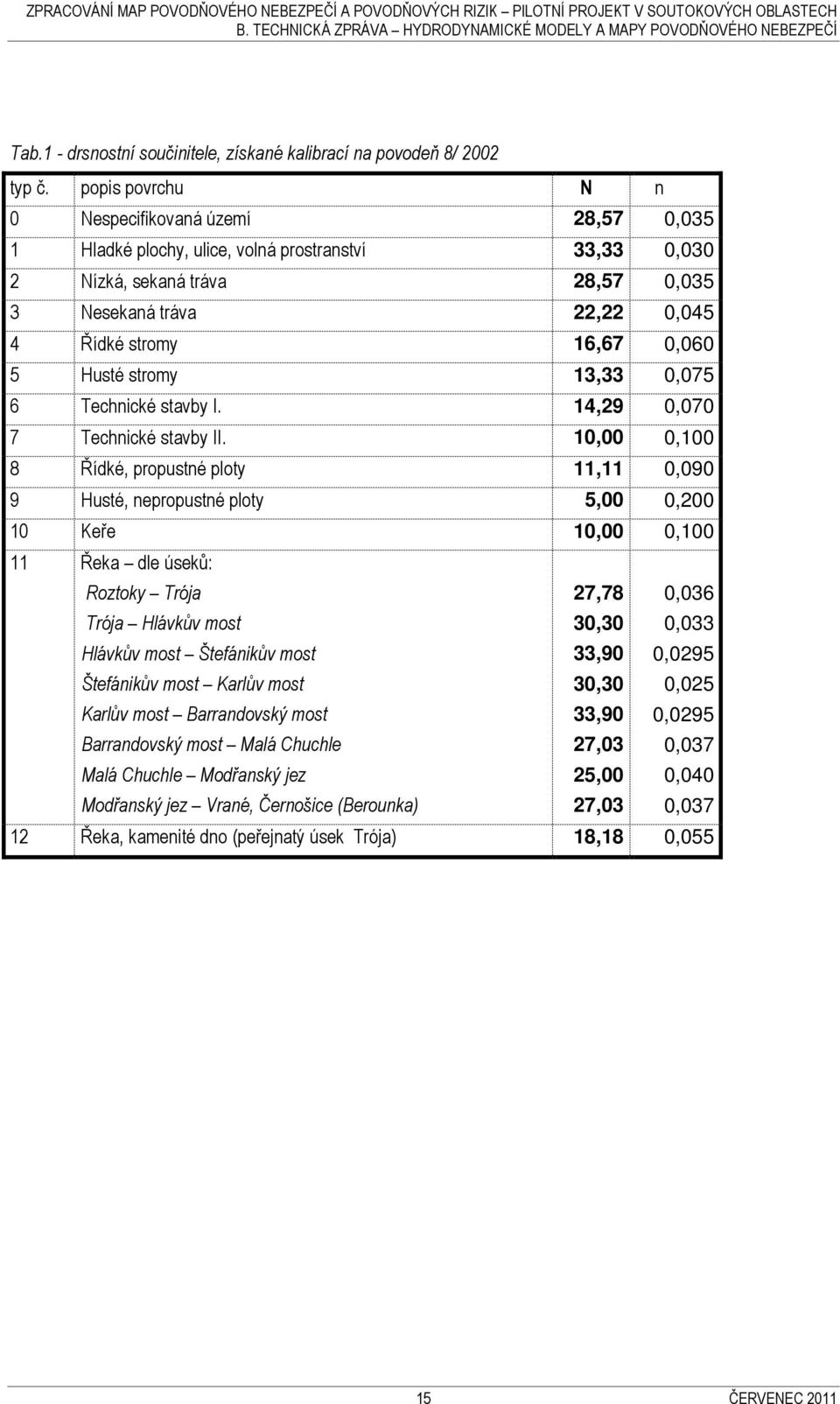 5 Husté stromy 13,33 0,075 6 Technické stavby I. 14,29 0,070 7 Technické stavby II.