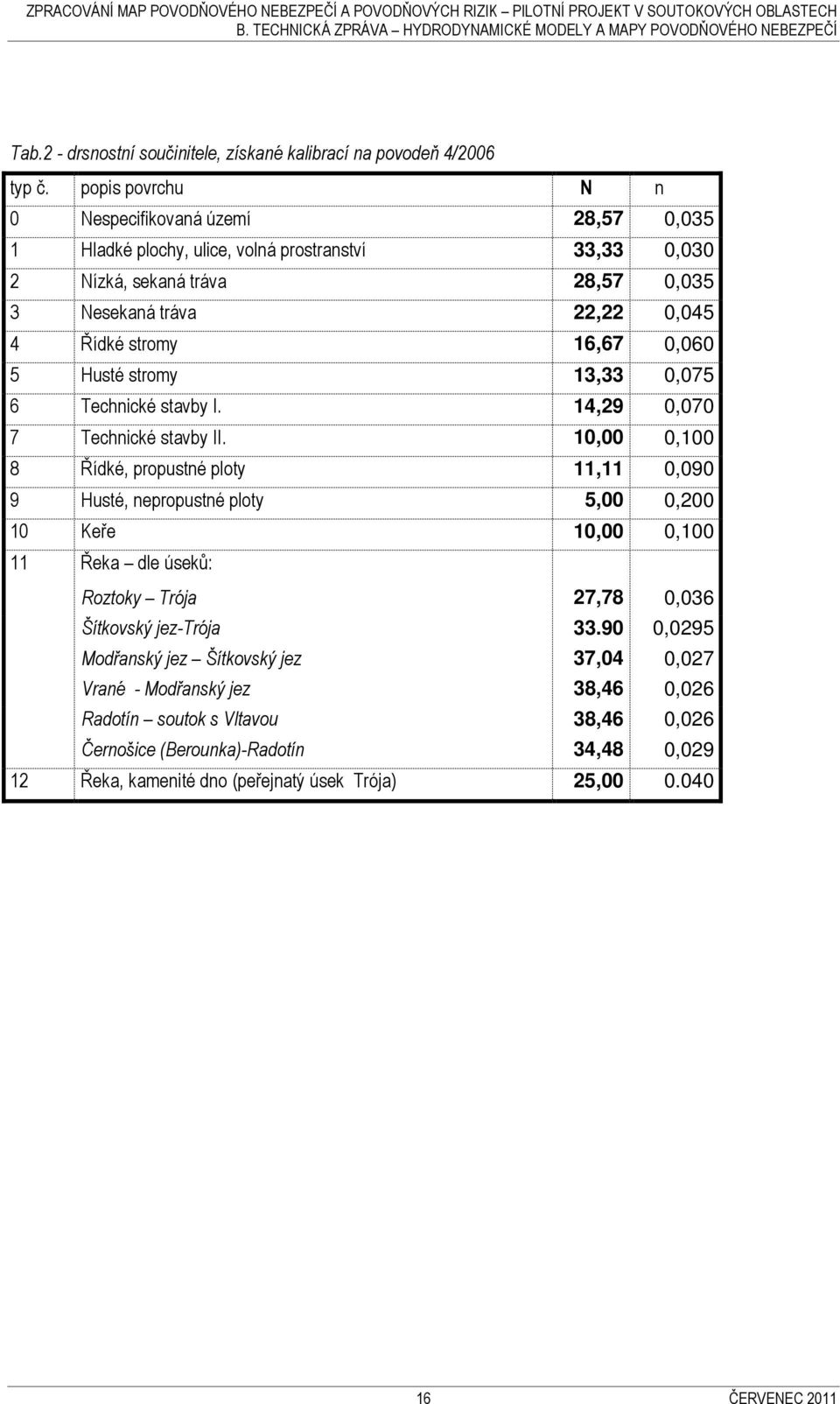 16,67 0,060 5 Husté stromy 13,33 0,075 6 Technické stavby I. 14,29 0,070 7 Technické stavby II.