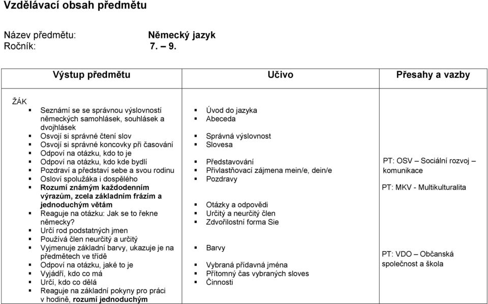 na otázku, kdo to je Odpoví na otázku, kdo kde bydlí Pozdraví a představí sebe a svou rodinu Osloví spolužáka i dospělého Rozumí známým každodenním výrazům, zcela základním frázím a jednoduchým větám