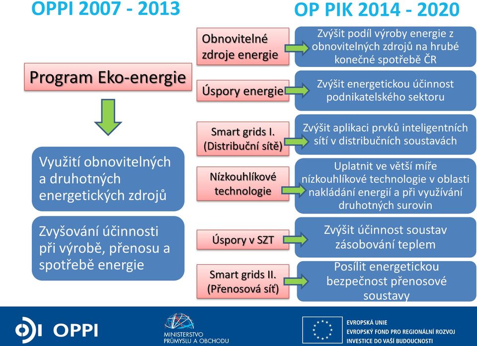 I. (Distribuční sítě) Nízkouhlíkové technologie Úspory v SZT Smart grids II.