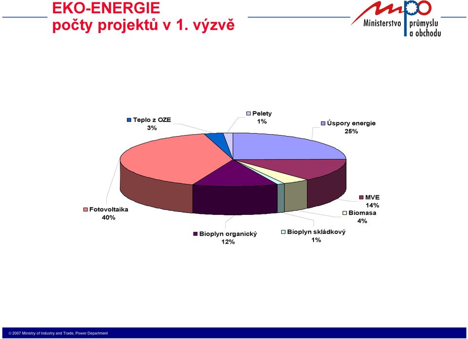 energie 25% Fotovoltaika 40% Bioplyn