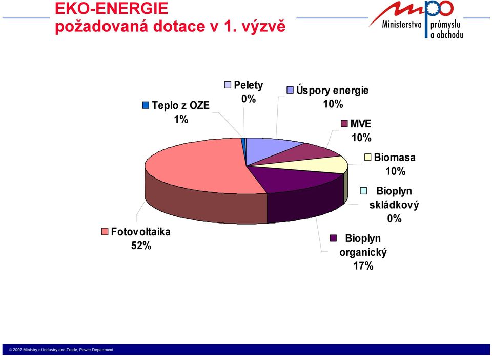 Pelety 0% Úspory energie 10% MVE 10%