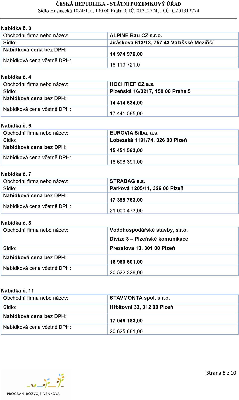 r.o. Divize 3 Plzeňské komunikace Presslova 13, 301 00 Plzeň 16 960 601,00 20 522 328,00 Nabídka č. 11 STAVMONTA spol. s r.o. Hřbitovní 33, 312 00 Plzeň 17 046 183,00 20 625 881,00 Strana 8 z 10