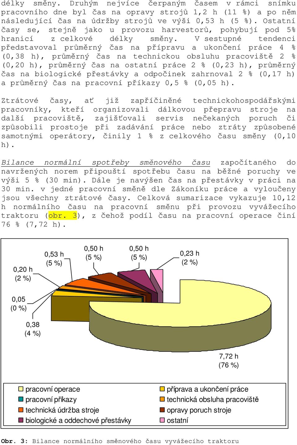 V sestupné tendenci představoval průměrný čas na přípravu a ukončení práce 4 % (0,38 h), průměrný čas na technickou obsluhu pracoviště 2 % (0,20 h), průměrný čas na ostatní práce 2 % (0,23 h),