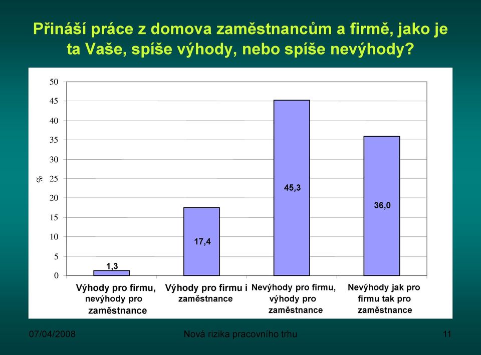 50 45 40 35 30 25 20 15 45,3 36,0 10 17,4 5 0 1,3 Výhody pro firmu, nevýhody pro