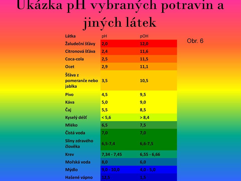 Čaj 5,5 8,5 Kyselý déšť < 5,6 > 8,4 Mléko 6,5 7,5 Čistá voda 7,0 7,0 Sliny zdravého člověka 6,5-7,4