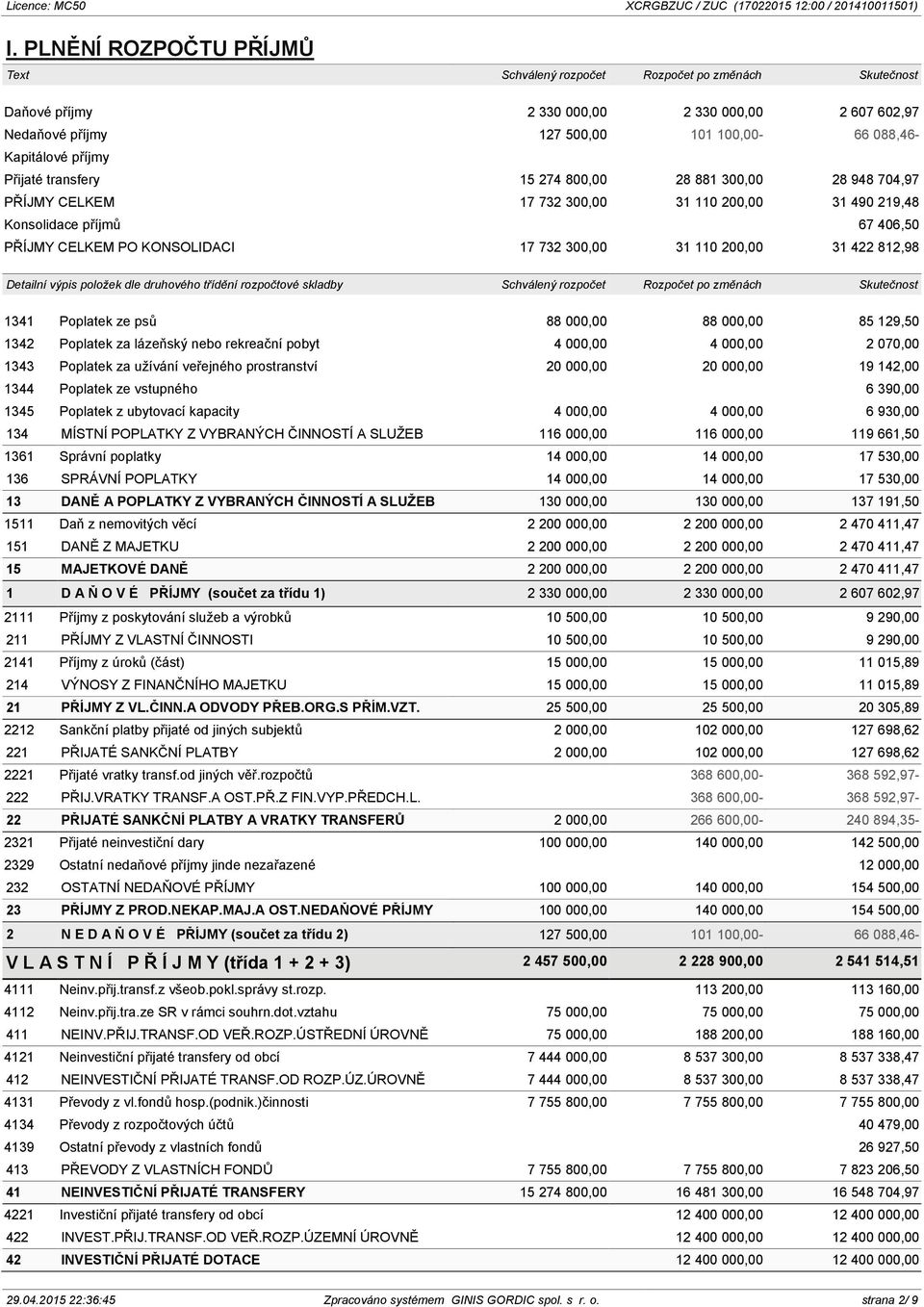 110 200,00 31 422 812,98 Detailní výpis položek dle druhového třídění rozpočtové skladby Schválený rozpočet Rozpočet po změnách Skutečnost 1341 Poplatek ze psů 88 000,00 88 000,00 85 129,50 1342