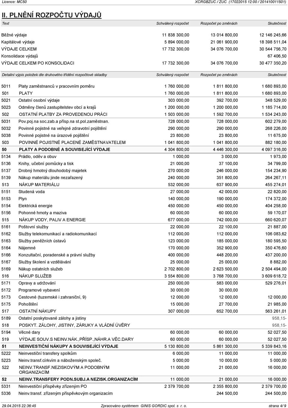 třídění rozpočtové skladby Schválený rozpočet Rozpočet po změnách Skutečnost 5011 Platy zaměstnanců v pracovním poměru 1 760 000,00 1 811 800,00 1 680 893,00 501 PLATY 1 760 000,00 1 811 800,00 1 680