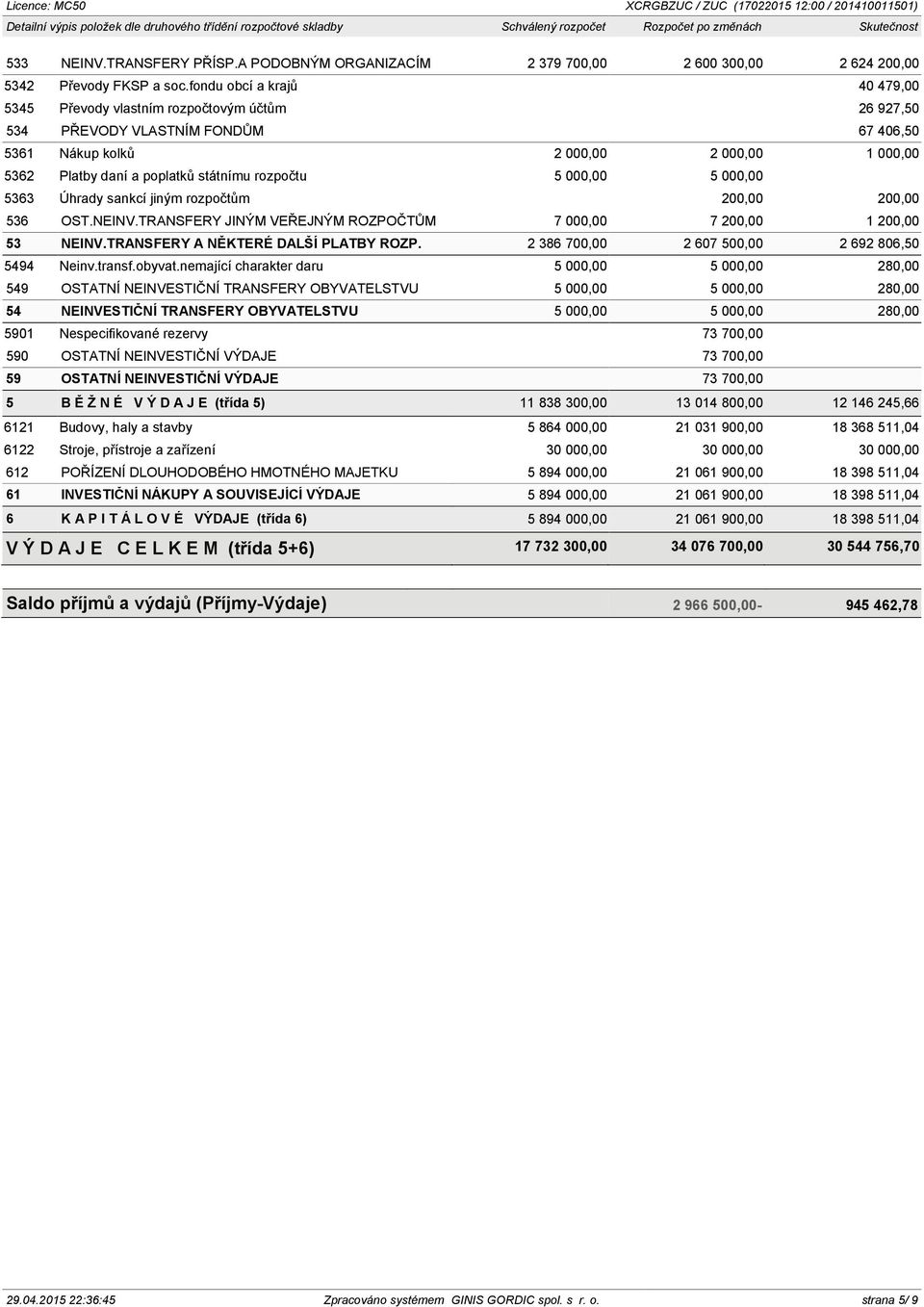fondu obcí a krajů 40 479,00 5345 Převody vlastním rozpočtovým účtům 26 927,50 534 PŘEVODY VLASTNÍM FONDŮM 67 406,50 5361 Nákup kolků 2 000,00 2 000,00 1 000,00 5362 Platby daní a poplatků státnímu