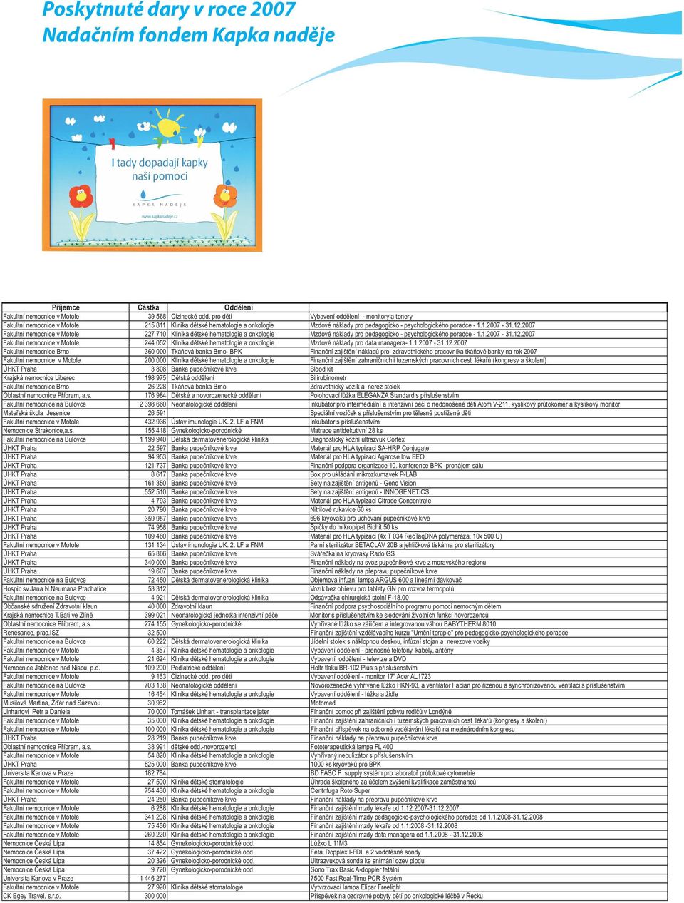 Brno- BPK 200 000 Klinika dìtské hematologie a onkologie 3 808 Banka pupeèníkové krve Krajská nemocnice Liberec 198 975 Dìtské oddìlení Fakultní nemocnice Brno 26 228 Tkáòová banka Brno Oblastní