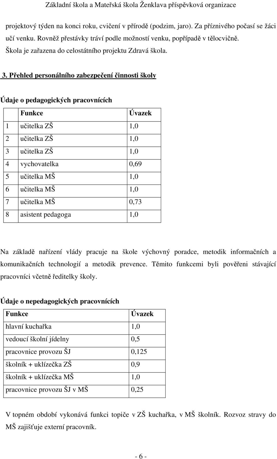 Přehled personálního zabezpečení činnosti školy Údaje o pedagogických pracovnících Funkce Úvazek 1 učitelka ZŠ 1,0 2 učitelka ZŠ 1,0 3 učitelka ZŠ 1,0 4 vychovatelka 0,69 5 učitelka MŠ 1,0 6 učitelka