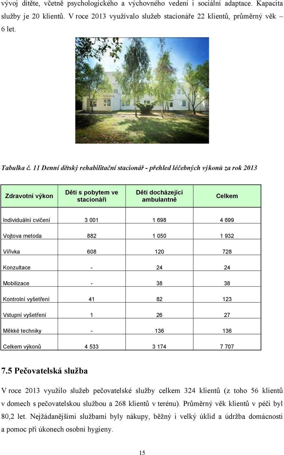 Vojtova metoda 882 1 050 1 932 Vířivka 608 120 728 Konzultace - 24 24 Mobilizace - 38 38 Kontrolní vyšetření 41 82 123 Vstupní vyšetření 1 26 27 Měkké techniky - 136 136 Celkem výkonů 4 533 3 174 7