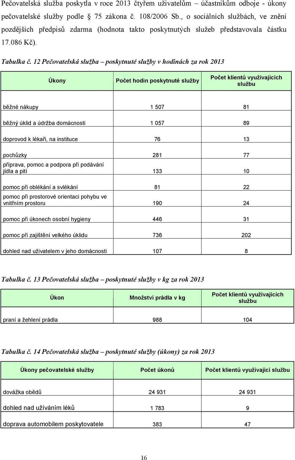 12 Pečovatelská služba poskytnuté služby v hodinách za rok 2013 Úkony Počet hodin poskytnuté služby Počet klientů využívajících službu běžné nákupy 1 507 81 běžný úklid a údržba domácnosti 1 057 89