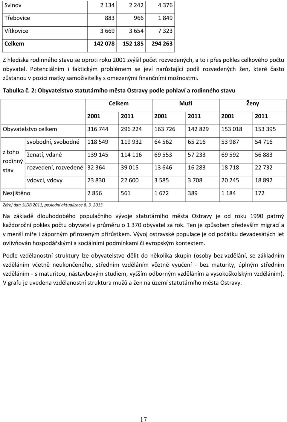 2: Obyvatelstvo statutárního města Ostravy podle pohlaví a rodinného stavu Celkem Muži Ženy 2001 2011 2001 2011 2001 2011 Obyvatelstvo celkem 316 744 296 224 163 726 142 829 153 018 153 395 z toho