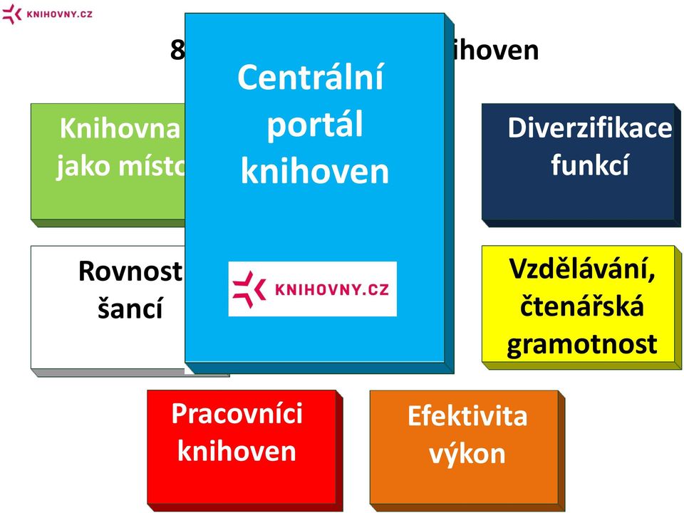 funkcí Rovnost šancí Klasická knihovna Vzdělávání,