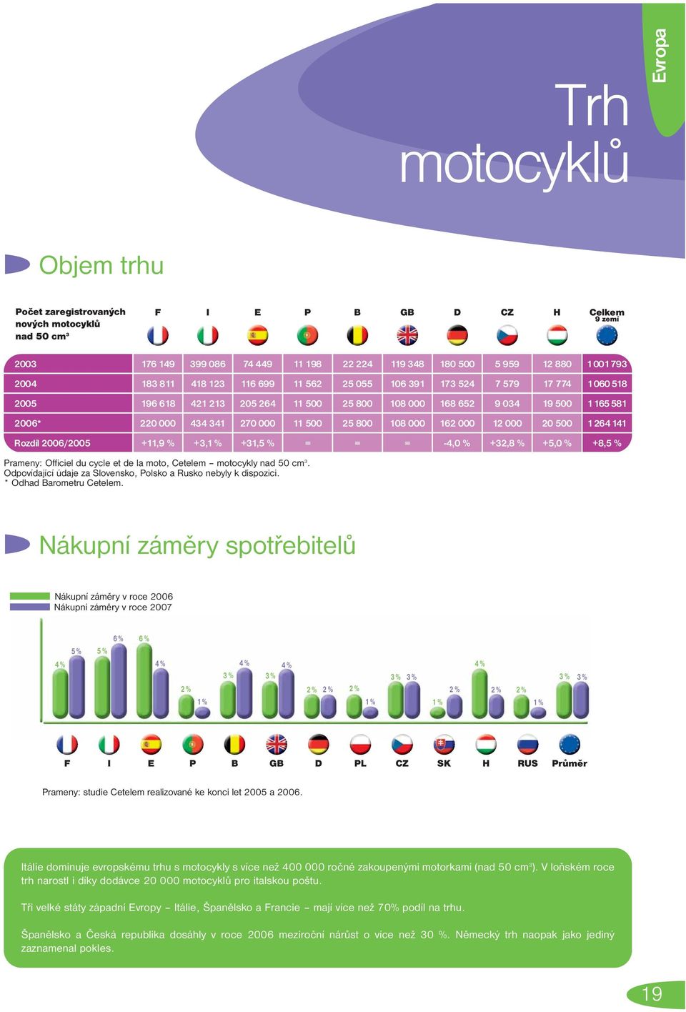 +8,5 % Prameny: Officiel du cycle et de la moto, Cetelem motocykly nad 50 cm. Odpovídající údaje za Slovensko, Polsko a Rusko nebyly k dispozici. * Odhad Barometru Cetelem.