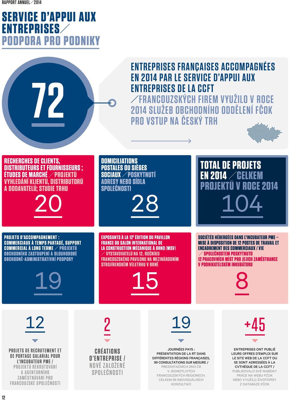 TRHU 20 DOMICILIATIONS POSTALES OU SIÈGES SOCIAUX POSKYTNUTÍ ADRESY NEBO SÍDLA SPOLEČNOSTI 28 TOTAL DE PROJETS EN 2014 CELKEM PROJEKTŮ V ROCE 2014 104 PROJETS D ACCOMPAGNEMENT : COMMERCIAUX À TEMPS