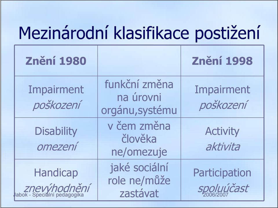 čem změna Activity člověka omezení ne/omezuje aktivita Handicap jaké