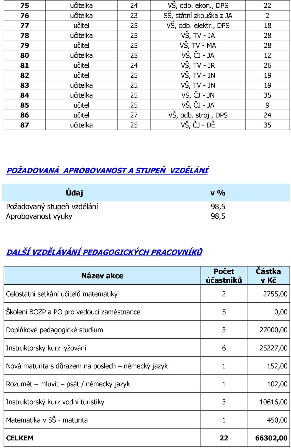 VŠ, ČJ - JN 35 85 učitel 25 VŠ, ČJ - JA 9 86 učitel 27 VŠ, odb. stroj.