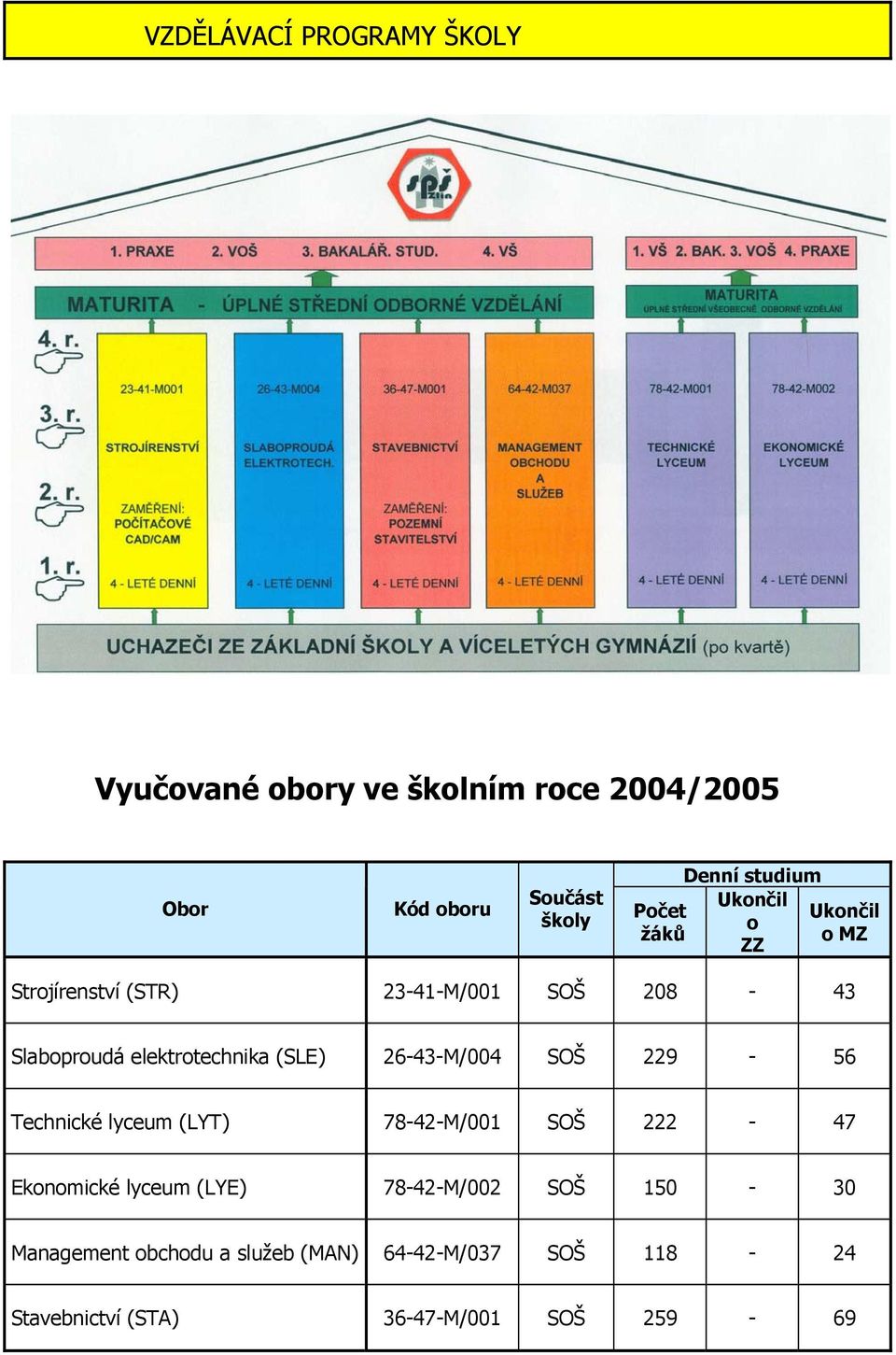 elektrotechnika (SLE) 26-43-M/004 SOŠ 229-56 Technické lyceum (LYT) 78-42-M/001 SOŠ 222-47 Ekonomické lyceum