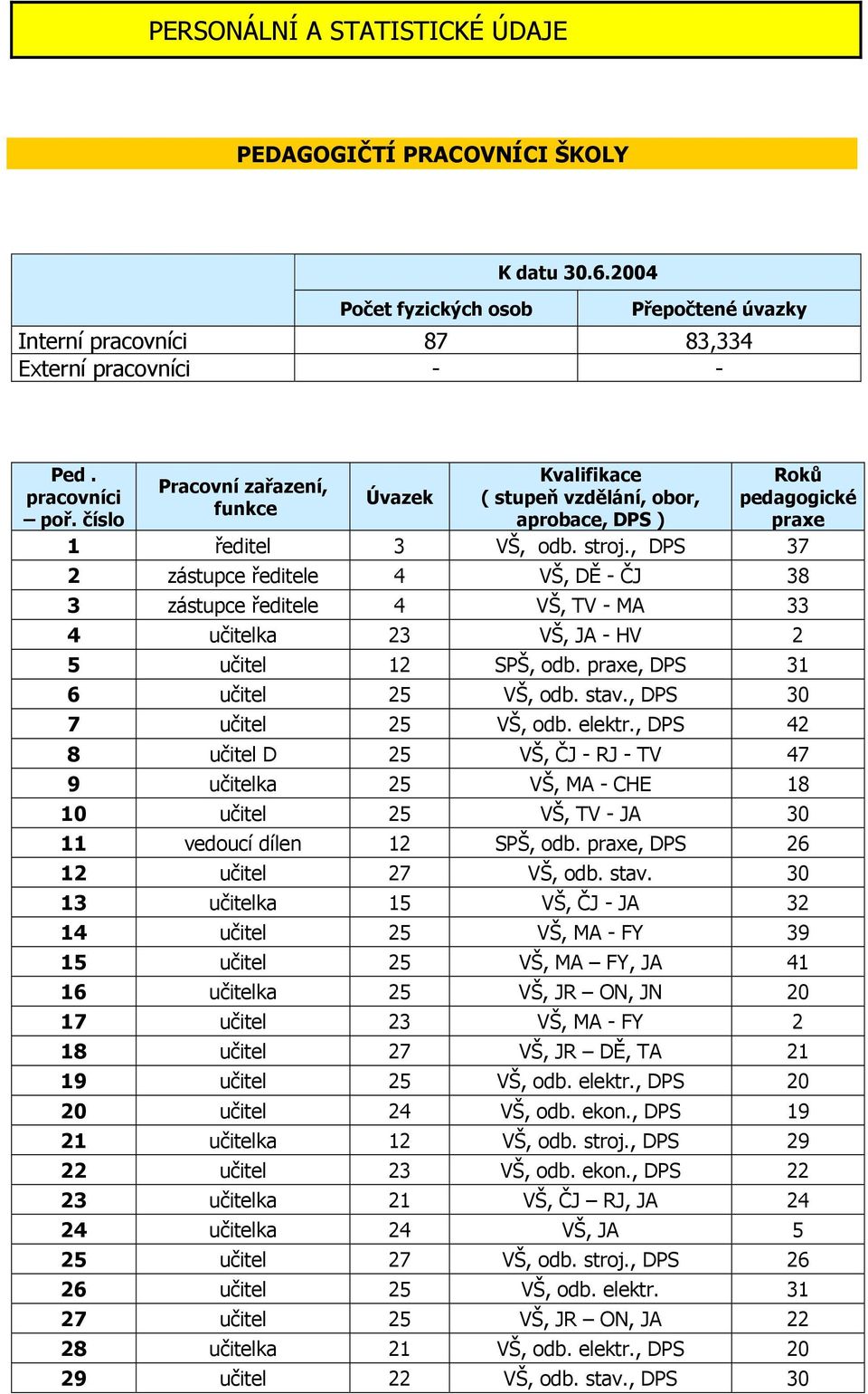 , DPS 37 Roků pedagogické praxe 2 zástupce ředitele 4 VŠ, DĚ - ČJ 38 3 zástupce ředitele 4 VŠ, TV - MA 33 4 učitelka 23 VŠ, JA - HV 2 5 učitel 12 SPŠ, odb. praxe, DPS 31 6 učitel 25 VŠ, odb. stav.