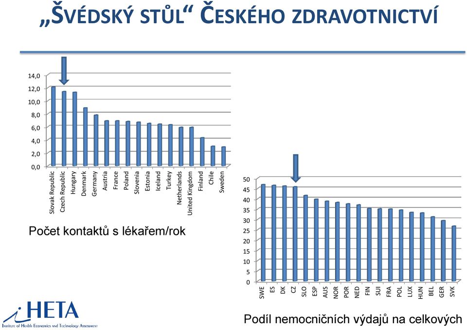 United Kingdom Finland Chile Sweden ŠVÉDSKÝ STŮL ČESKÉHO ZDRAVOTNICTVÍ 14,0 12,0 10,0 8,0 6,0 4,0