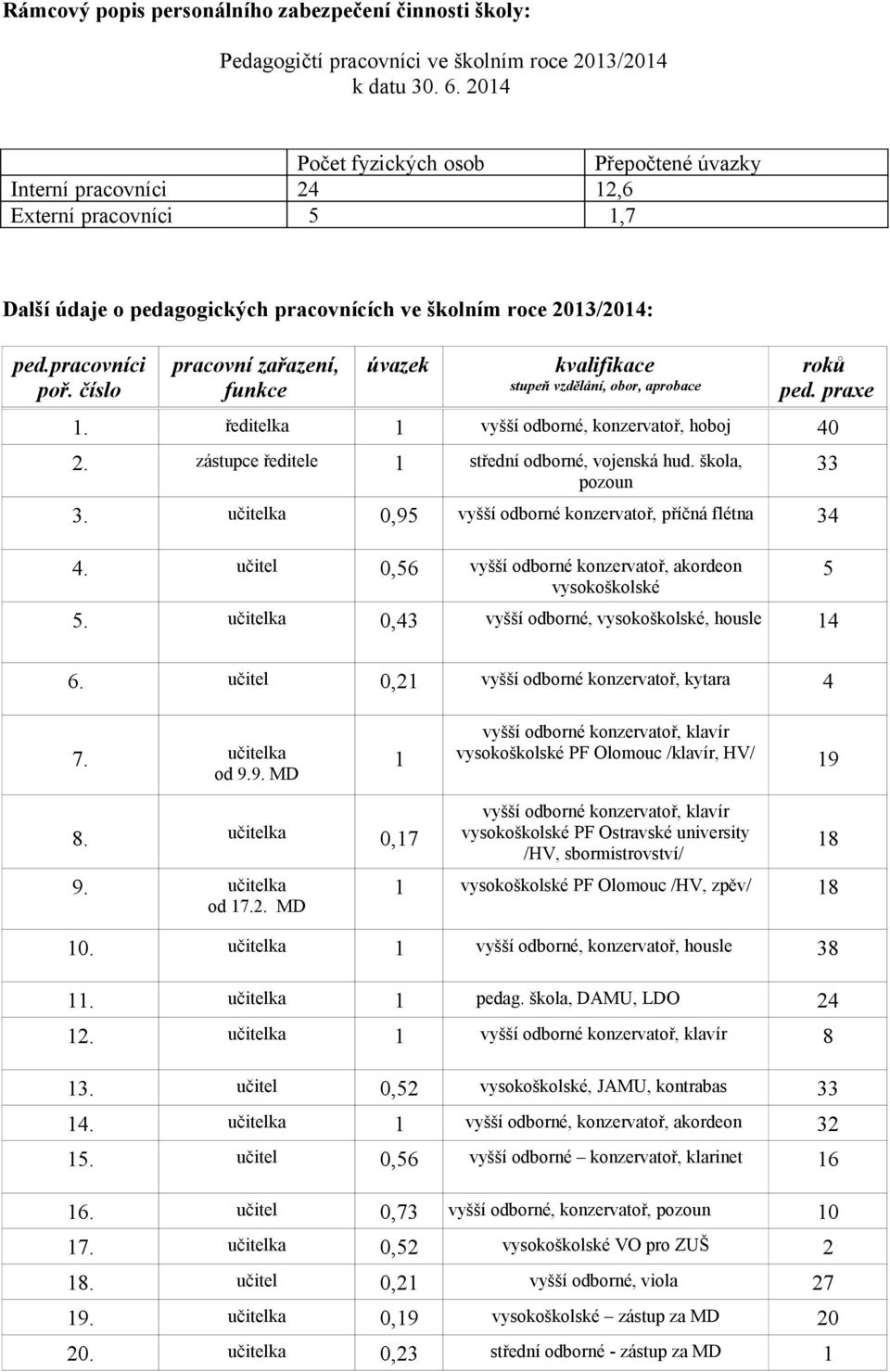 číslo pracovní zařazení, funkce úvazek. ředitelka vyšší odborné, konzervatoř, hoboj 4 2. zástupce ředitele střední odborné, vojenská hud. škola, pozoun 33 3.