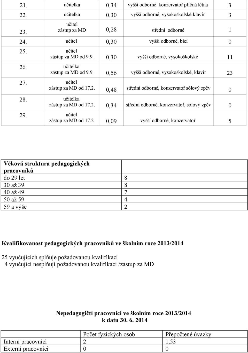 učitel zástup za MD od 7.2.