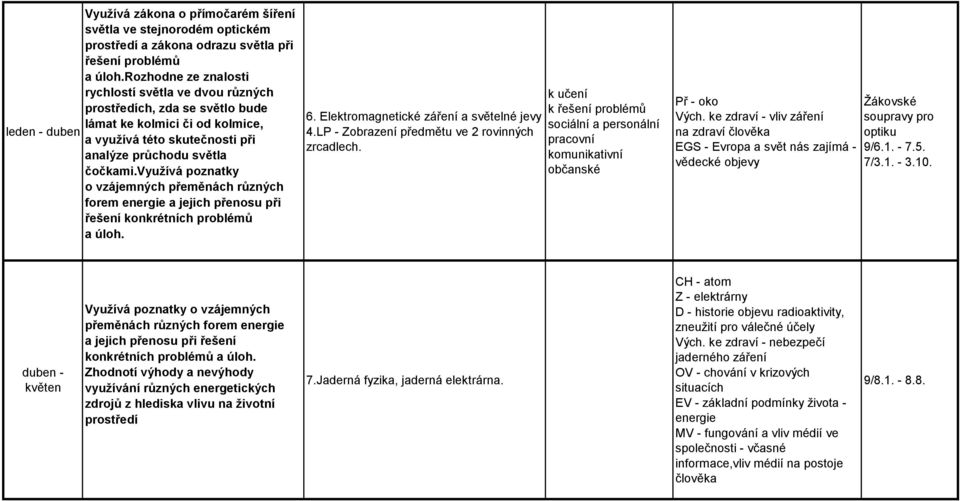 využívá poznatky o vzájemných přeměnách různých forem energie a jejich přenosu při řešení konkrétních problémů a úloh. 6. Elektromagnetické záření a světelné jevy 4.