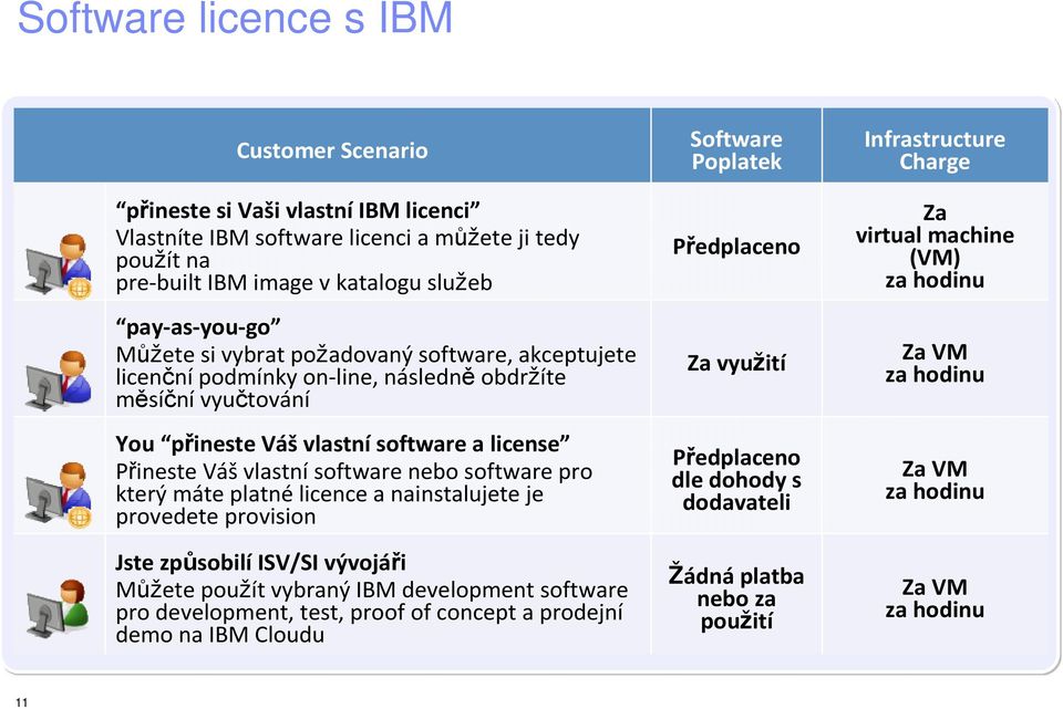 máte platnélicence a nainstalujete je provedete provision Jste způsobilí ISV/SI vývojáři Můžete použít vybranýibm development software pro development, test, proof of concept a prodejní demo naibm