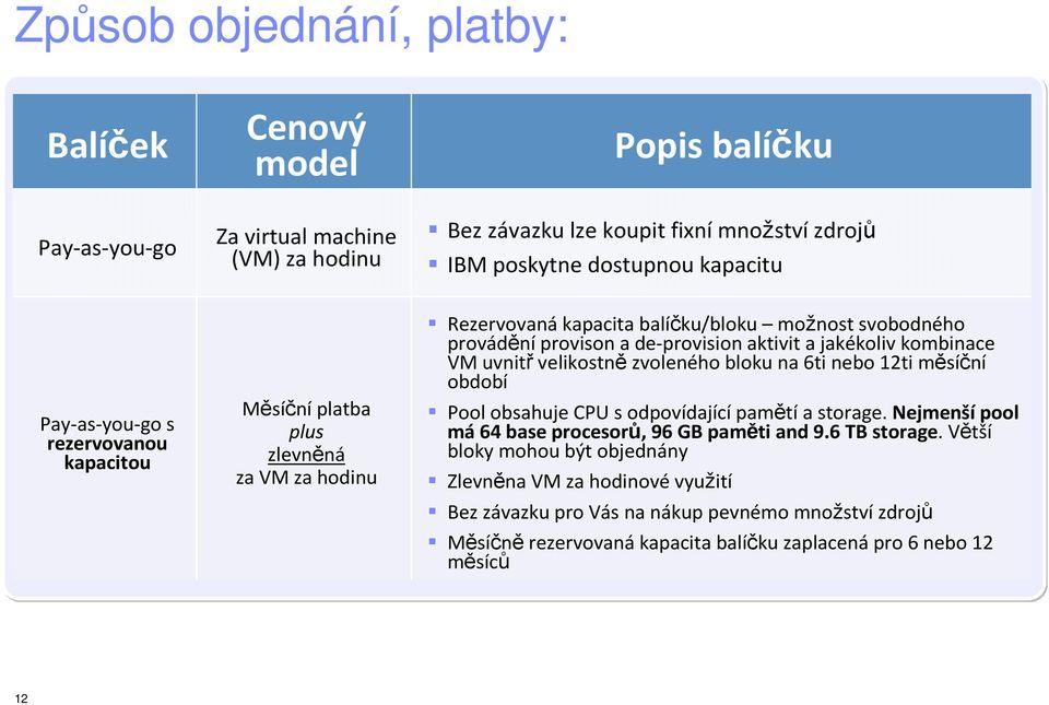 kombinace VM uvnitř velikostně zvoleného bloku na 6ti nebo 12ti měsíční období Pool obsahuje CPU s odpovídajícípamětía storage. Nejmenšípool má64 base procesorů, 96 GB pamětiand 9.