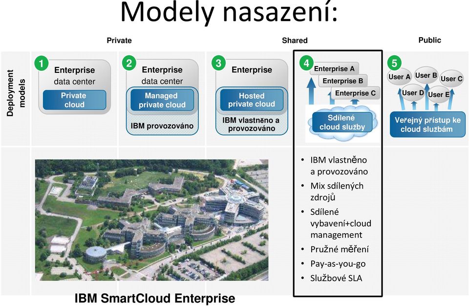 B Enterprise C Sdílené cloud služby 5 User A User B User C User D User E Veřejný přístup ke cloud službám IBM vlastněno a