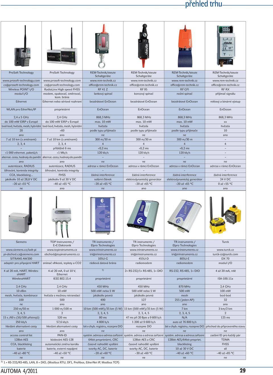 brána lankový spínač koncový spínač nožní spínač přijímač signálu Ethernet Ethernet nebo sériové rozhraní bezdrátové EnOcean bezdrátové EnOcean bezdrátové EnOcean reléový a binární výstup WLAN pro