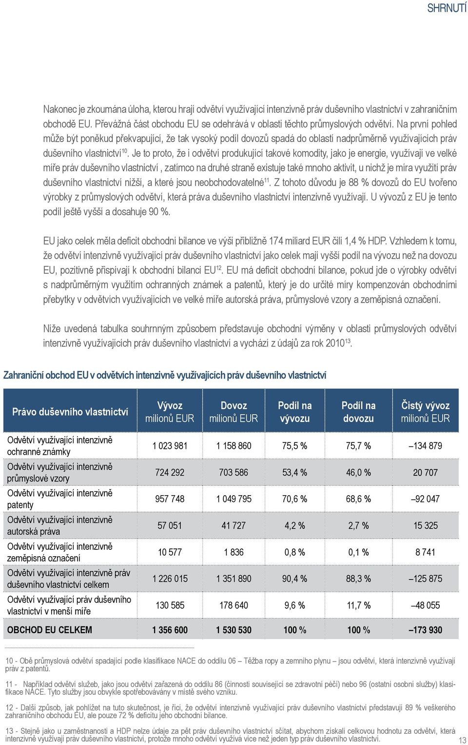 Na první pohled může být poněkud překvapující, že tak vysoký podíl dovozů spadá do oblastí nadprůměrně využívajících práv duševního vlastnictví 10.