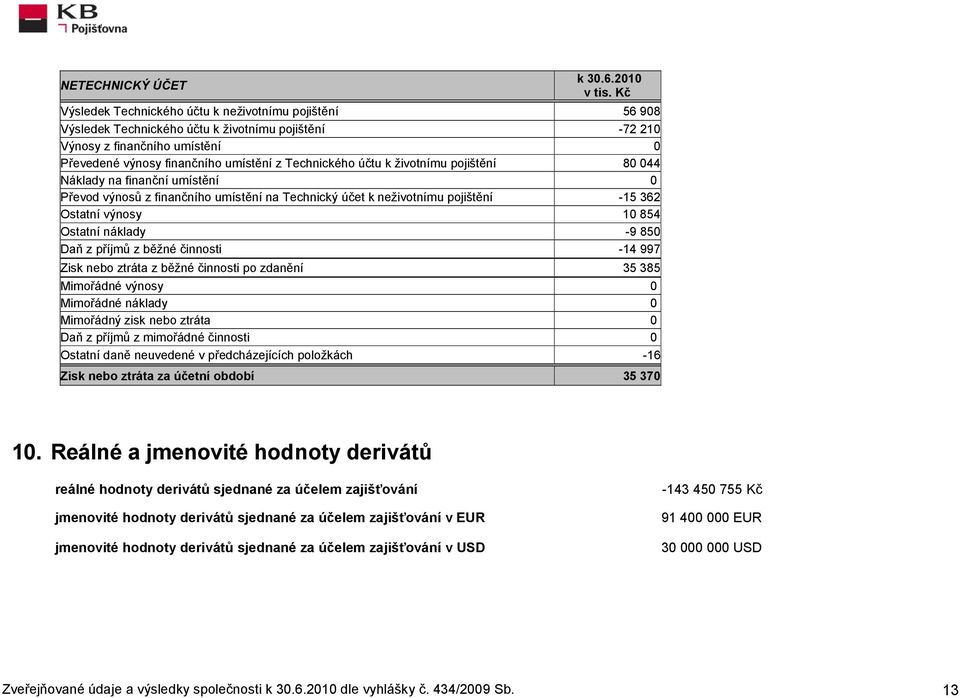 účtu k životnímu pojištění 80 044 Náklady na finanční umístění 0 Převod výnosů z finančního umístění na Technický účet k neživotnímu pojištění -15 362 Ostatní výnosy 10 854 Ostatní náklady -9 850 Daň