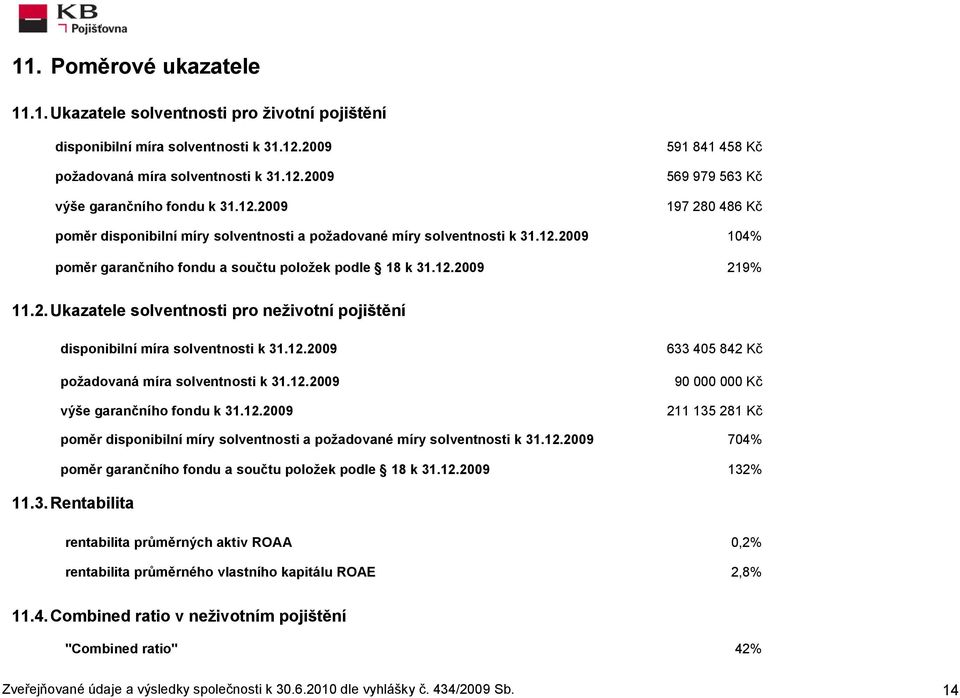 12.2009 104% poměr garančního fondu a součtu položek podle 18 k 31.12.2009 219% 11.2. Ukazatele solventnosti pro neživotní pojištění disponibilní míra solventnosti k 31.12.2009 požadovaná míra solventnosti k 31.