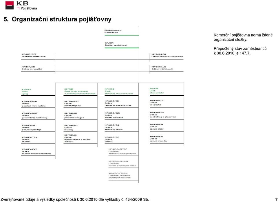 Přepočtený stav zaměstnanců k 30.6.2010 je 147,7.