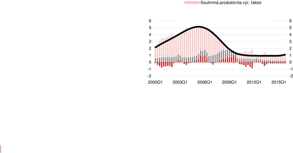 faktorů Příspěvek kapitálu Příspěvek pracovní síly Potenciální růst (y/y, pravá osa) 2Q1 23Q1 26Q1 29Q1 212Q1 215Q1 Zdroj: ČSÚ, EcoWin, Ekonomický a strategický výzkum,