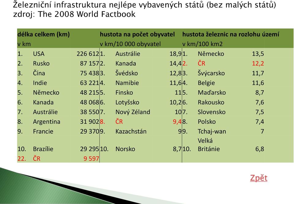 Švýcarsko 11,7 4. Indie 63 2214. Namibie 11,64. Belgie 11,6 5. Německo 48 2155. Finsko 115. Maďarsko 8,7 6. Kanada 48 0686. Lotyšsko 10,26. Rakousko 7,6 7. Austrálie 38 5507.